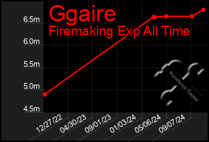 Total Graph of Ggaire