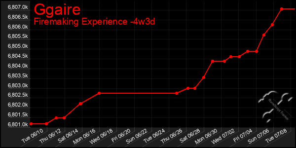 Last 31 Days Graph of Ggaire