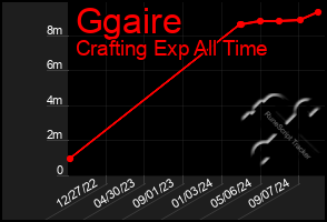 Total Graph of Ggaire