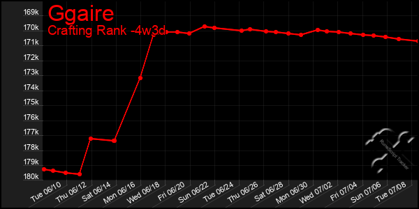 Last 31 Days Graph of Ggaire