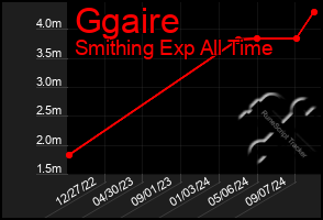 Total Graph of Ggaire