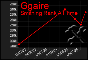 Total Graph of Ggaire