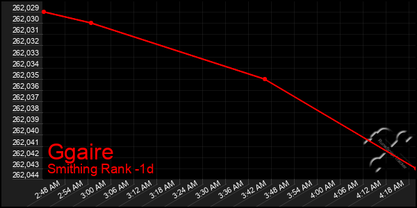 Last 24 Hours Graph of Ggaire