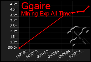 Total Graph of Ggaire