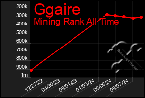 Total Graph of Ggaire