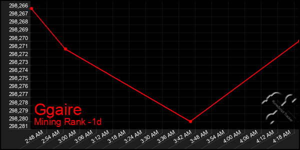 Last 24 Hours Graph of Ggaire