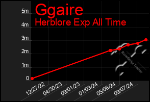 Total Graph of Ggaire