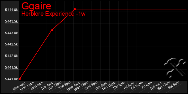 Last 7 Days Graph of Ggaire