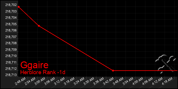 Last 24 Hours Graph of Ggaire
