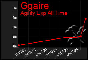 Total Graph of Ggaire