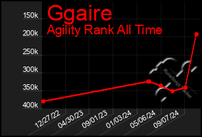 Total Graph of Ggaire