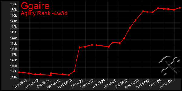Last 31 Days Graph of Ggaire