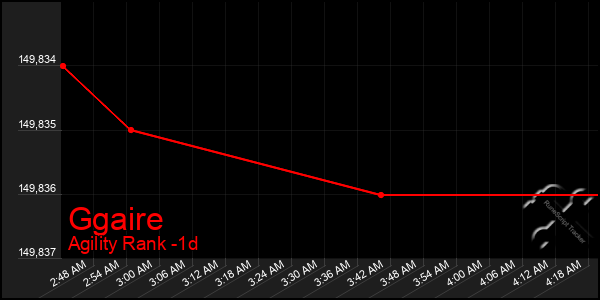 Last 24 Hours Graph of Ggaire