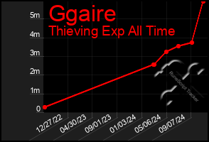 Total Graph of Ggaire