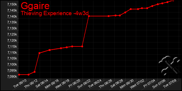 Last 31 Days Graph of Ggaire