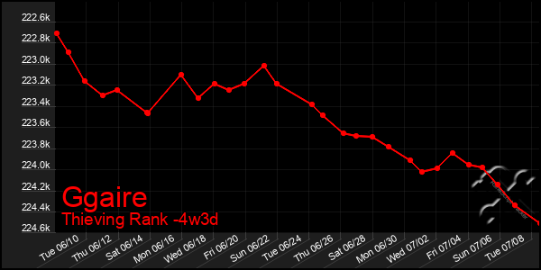 Last 31 Days Graph of Ggaire