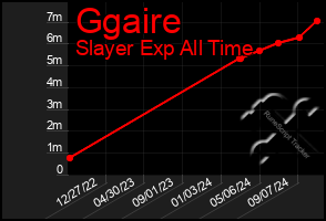 Total Graph of Ggaire