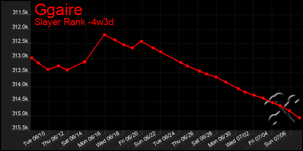 Last 31 Days Graph of Ggaire