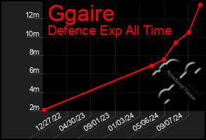 Total Graph of Ggaire