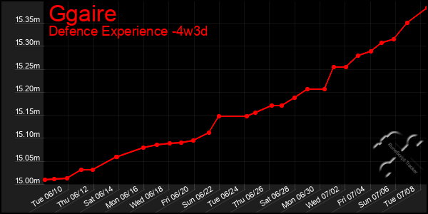 Last 31 Days Graph of Ggaire
