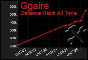 Total Graph of Ggaire