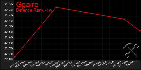 Last 7 Days Graph of Ggaire