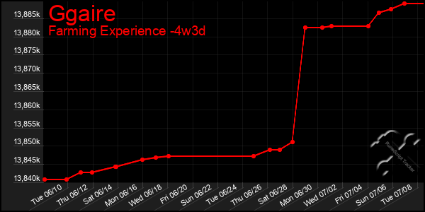 Last 31 Days Graph of Ggaire