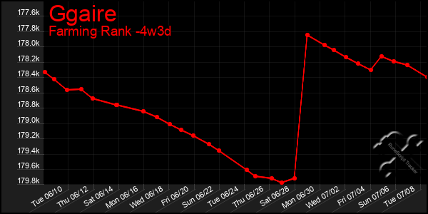 Last 31 Days Graph of Ggaire