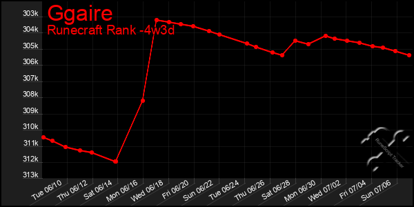 Last 31 Days Graph of Ggaire