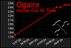 Total Graph of Ggaire