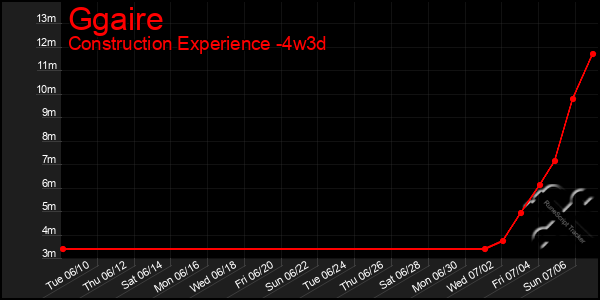 Last 31 Days Graph of Ggaire