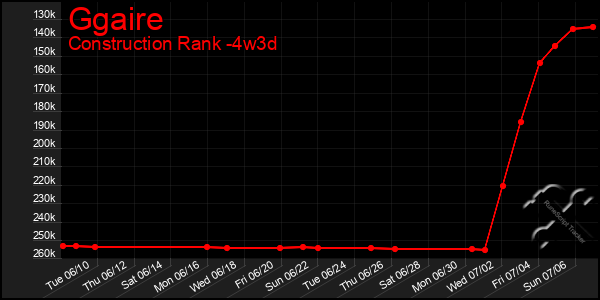 Last 31 Days Graph of Ggaire