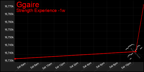 Last 7 Days Graph of Ggaire