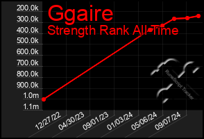 Total Graph of Ggaire