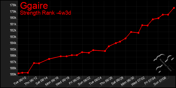 Last 31 Days Graph of Ggaire