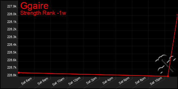 Last 7 Days Graph of Ggaire