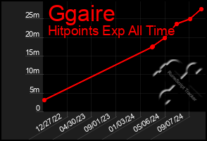 Total Graph of Ggaire