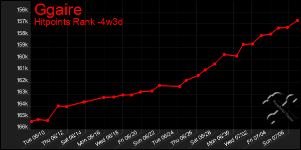 Last 31 Days Graph of Ggaire