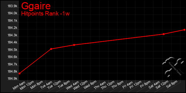 Last 7 Days Graph of Ggaire