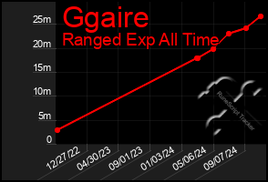 Total Graph of Ggaire