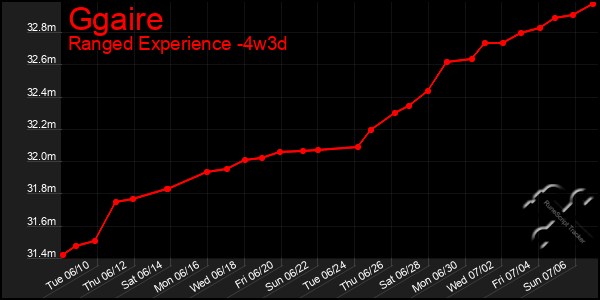 Last 31 Days Graph of Ggaire