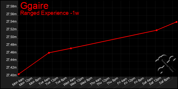 Last 7 Days Graph of Ggaire