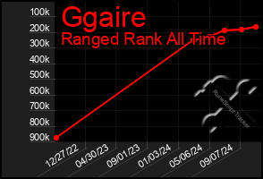 Total Graph of Ggaire