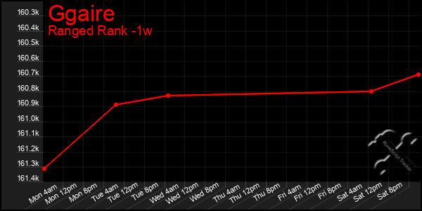 Last 7 Days Graph of Ggaire