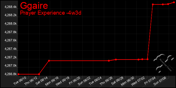 Last 31 Days Graph of Ggaire