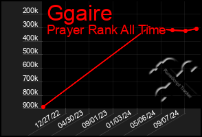 Total Graph of Ggaire