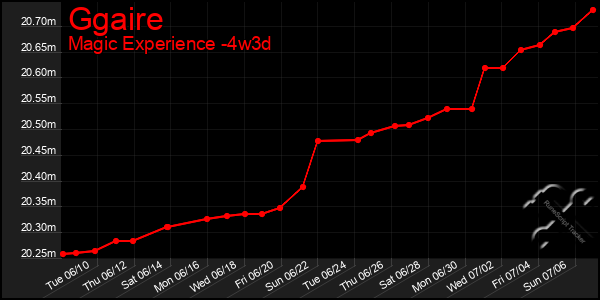Last 31 Days Graph of Ggaire