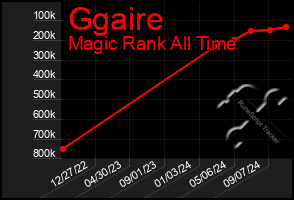 Total Graph of Ggaire