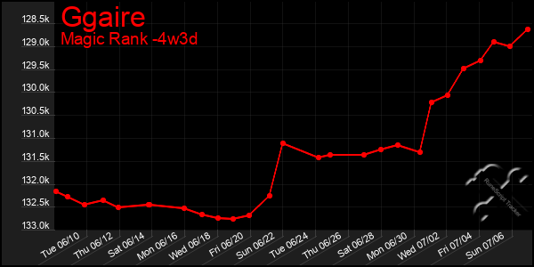 Last 31 Days Graph of Ggaire