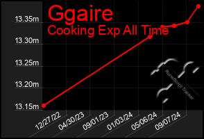 Total Graph of Ggaire